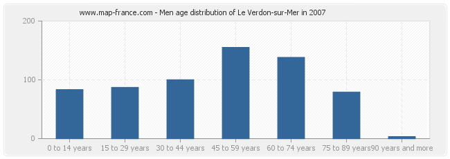Men age distribution of Le Verdon-sur-Mer in 2007